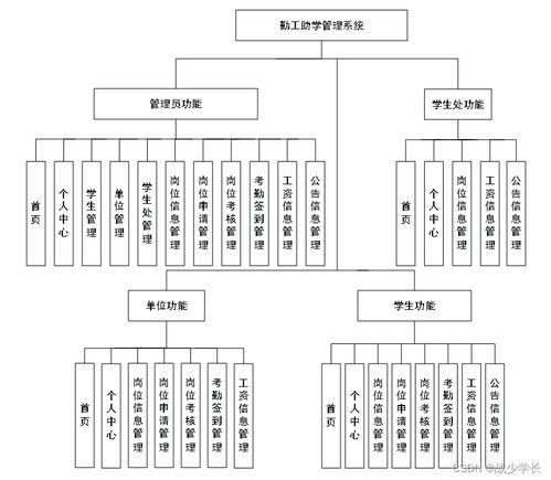 SpringBoot計算機畢業設計 勤工助學管理系統